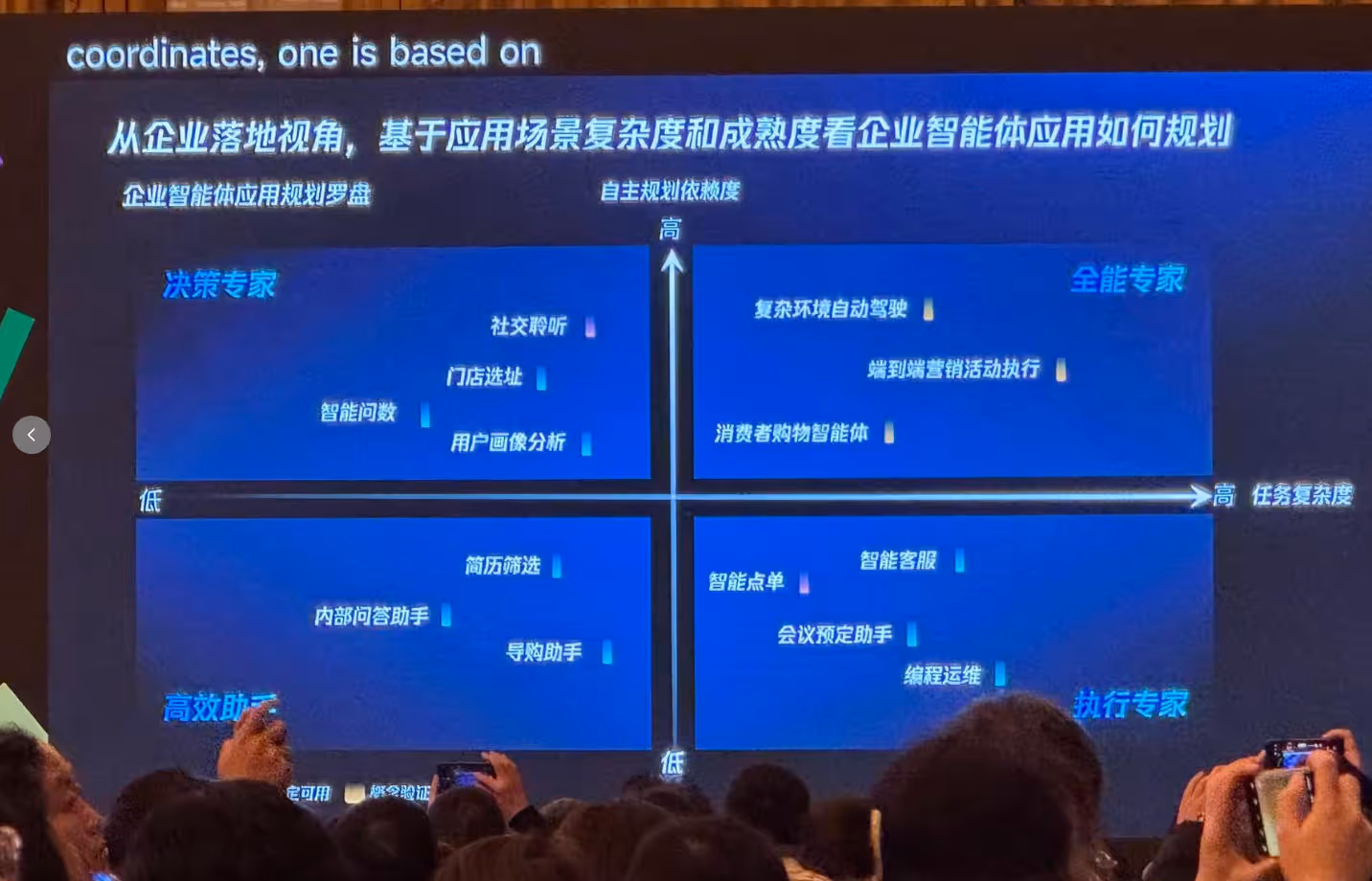 Presentation slide showing a four-quadrant matrix in Chinese, categorizing enterprise intelligent applications by complexity and autonomy, with people photographing it.